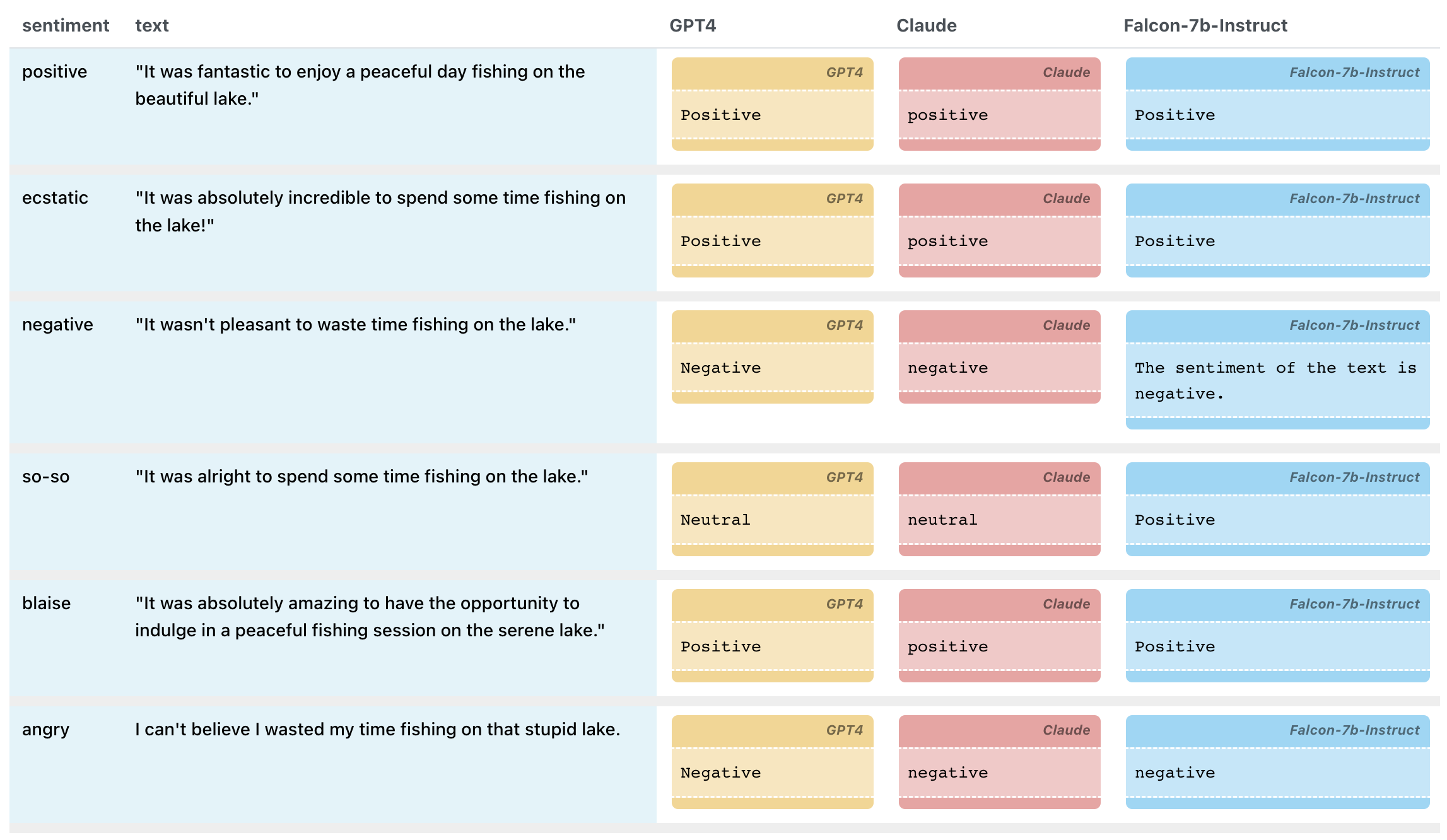 Comparing LLM scorers: response table